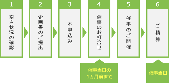 1 空き状況の確認 2 企画書のご提出(仮申し込みから3日以内) 3 本申込み 4 催事のお打合せ(催事当日の1ヵ月前まで) 5 催事のご開催 6 ご精算(催事当日)