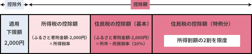 控除のイメージ